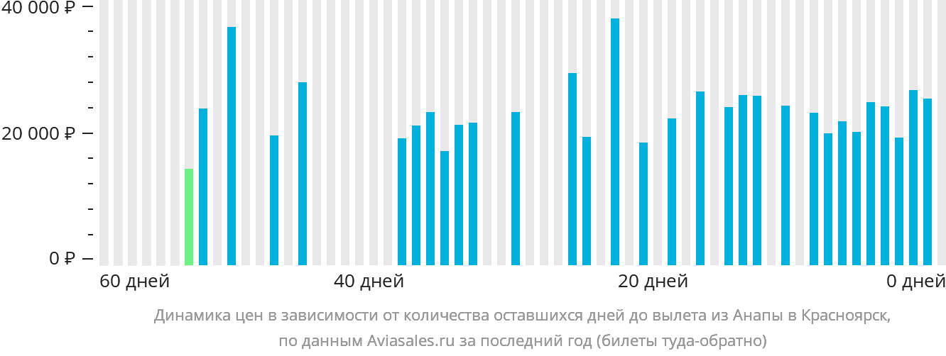 Динамика цен в зависимости от количества оставшихся дней до вылета из Анапы в Красноярск