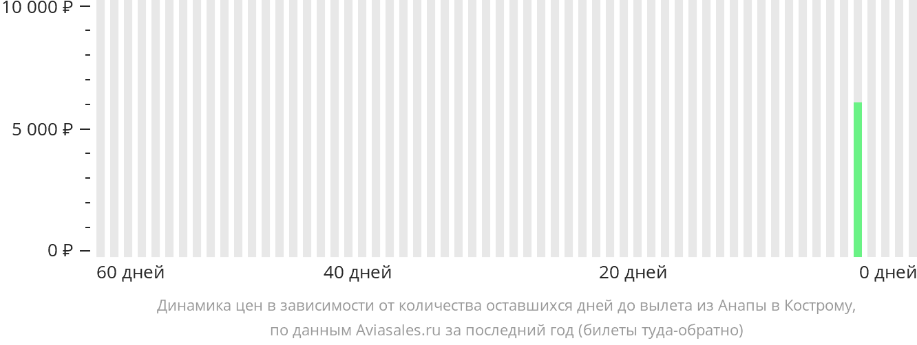 Динамика цен в зависимости от количества оставшихся дней до вылета из Анапы в Кострому