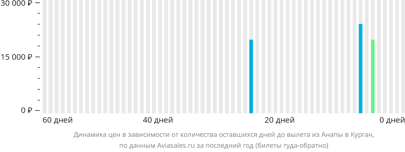 Динамика цен в зависимости от количества оставшихся дней до вылета из Анапы в Курган