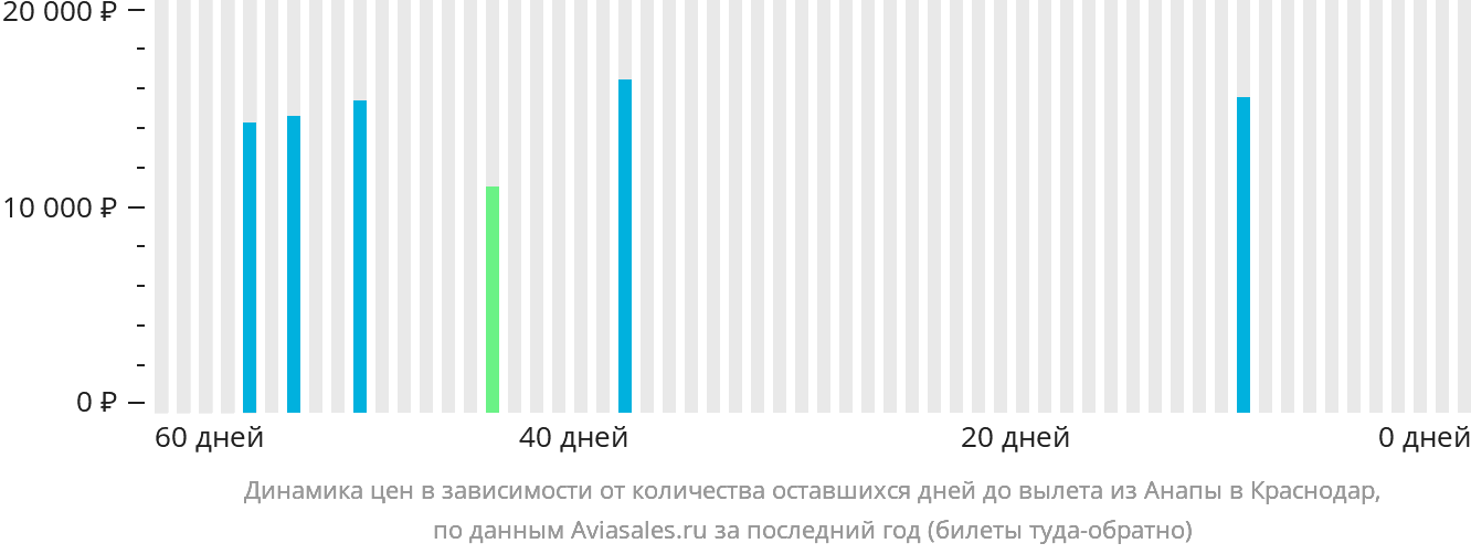 Динамика цен в зависимости от количества оставшихся дней до вылета из Анапы в Краснодар