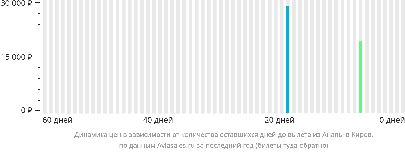 Динамика цен в зависимости от количества оставшихся дней до вылета из Анапы в Киров