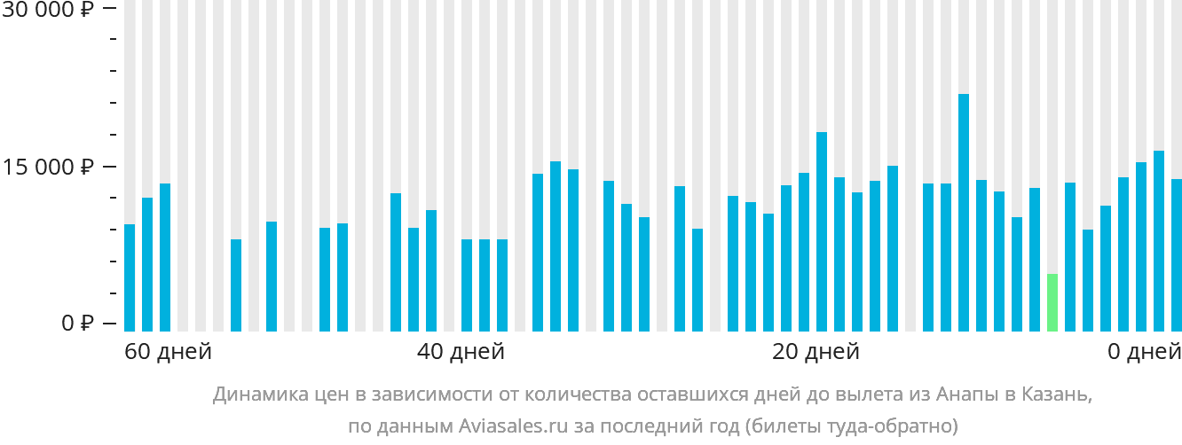 Динамика цен в зависимости от количества оставшихся дней до вылета из Анапы в Казань