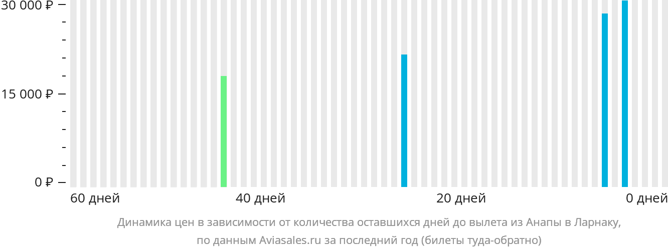 Динамика цен в зависимости от количества оставшихся дней до вылета из Анапы в Ларнаку