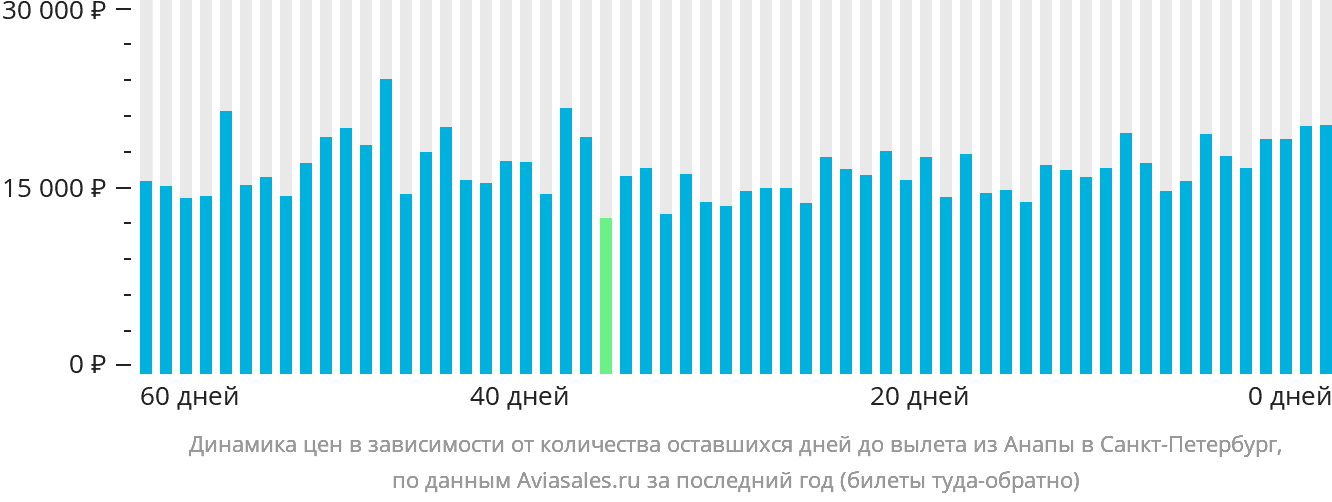 Динамика цен в зависимости от количества оставшихся дней до вылета из Анапы в Санкт-Петербург