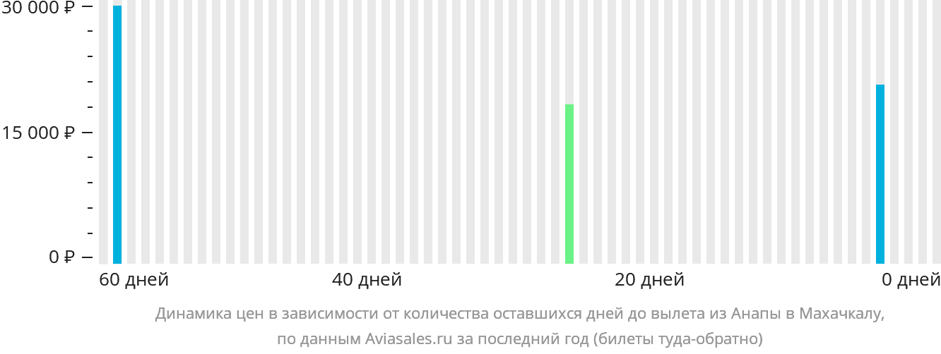 Динамика цен в зависимости от количества оставшихся дней до вылета из Анапы в Махачкалу