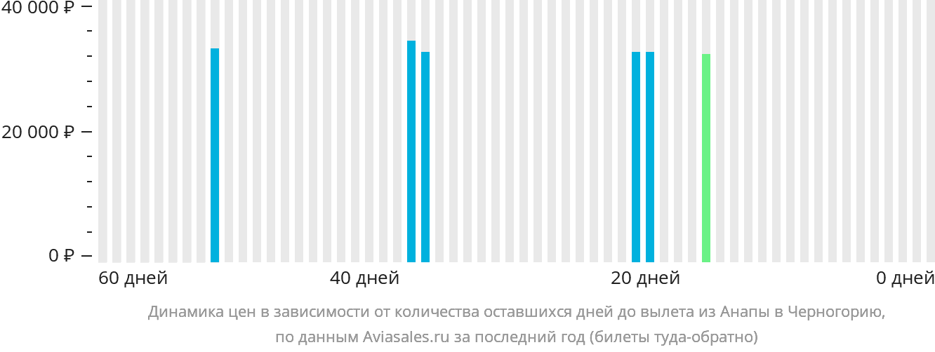 Динамика цен в зависимости от количества оставшихся дней до вылета из Анапы в Черногорию