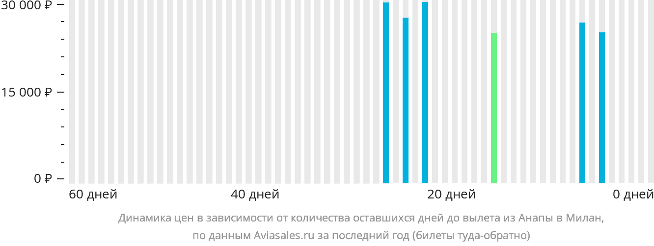 Динамика цен в зависимости от количества оставшихся дней до вылета из Анапы в Милан