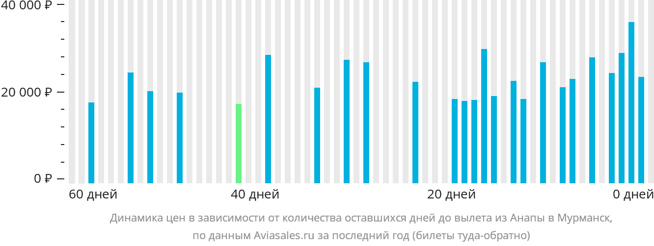 Динамика цен в зависимости от количества оставшихся дней до вылета из Анапы в Мурманск