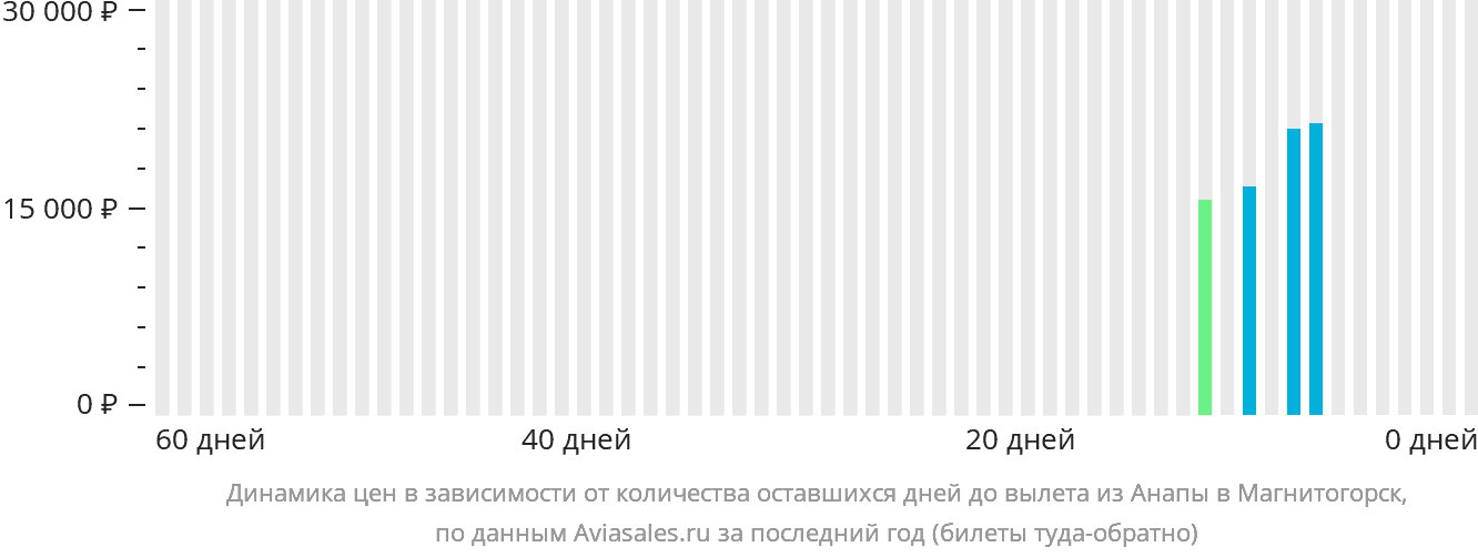 Динамика цен в зависимости от количества оставшихся дней до вылета из Анапы в Магнитогорск