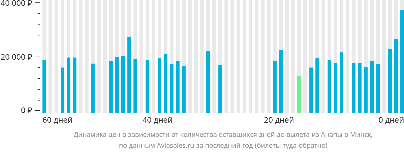 Динамика цен в зависимости от количества оставшихся дней до вылета из Анапы в Минск