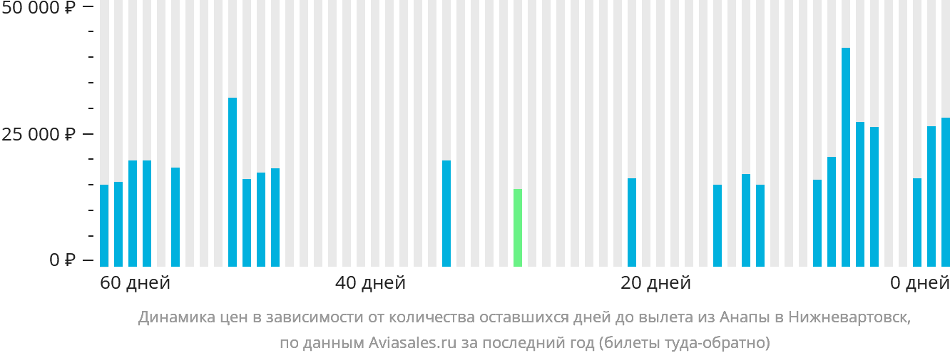 Динамика цен в зависимости от количества оставшихся дней до вылета из Анапы в Нижневартовск