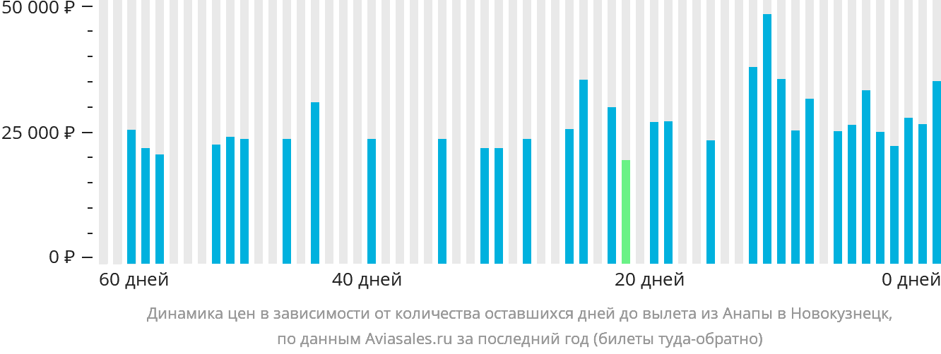 Динамика цен в зависимости от количества оставшихся дней до вылета из Анапы в Новокузнецк