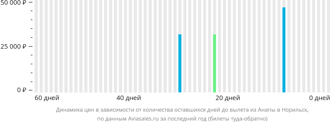 Динамика цен в зависимости от количества оставшихся дней до вылета из Анапы в Норильск
