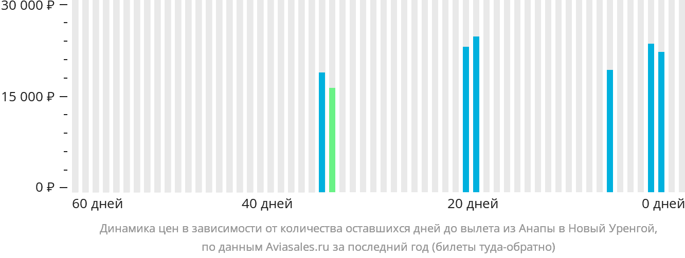 Динамика цен в зависимости от количества оставшихся дней до вылета из Анапы в Новый Уренгой