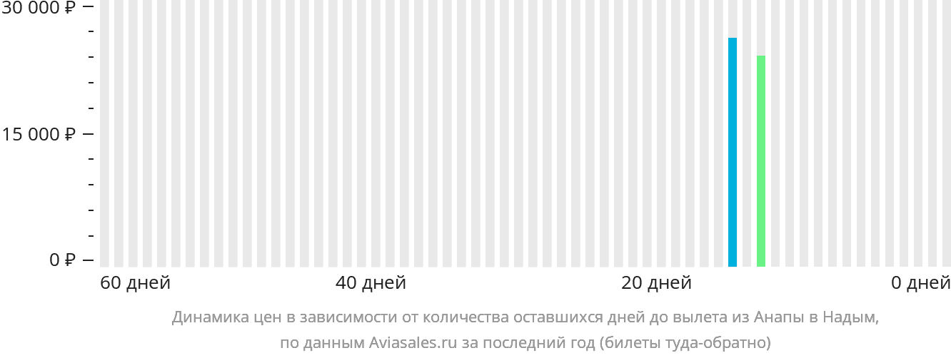 Динамика цен в зависимости от количества оставшихся дней до вылета из Анапы в Надым