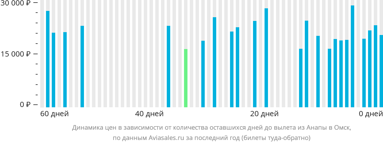 Динамика цен в зависимости от количества оставшихся дней до вылета из Анапы в Омск