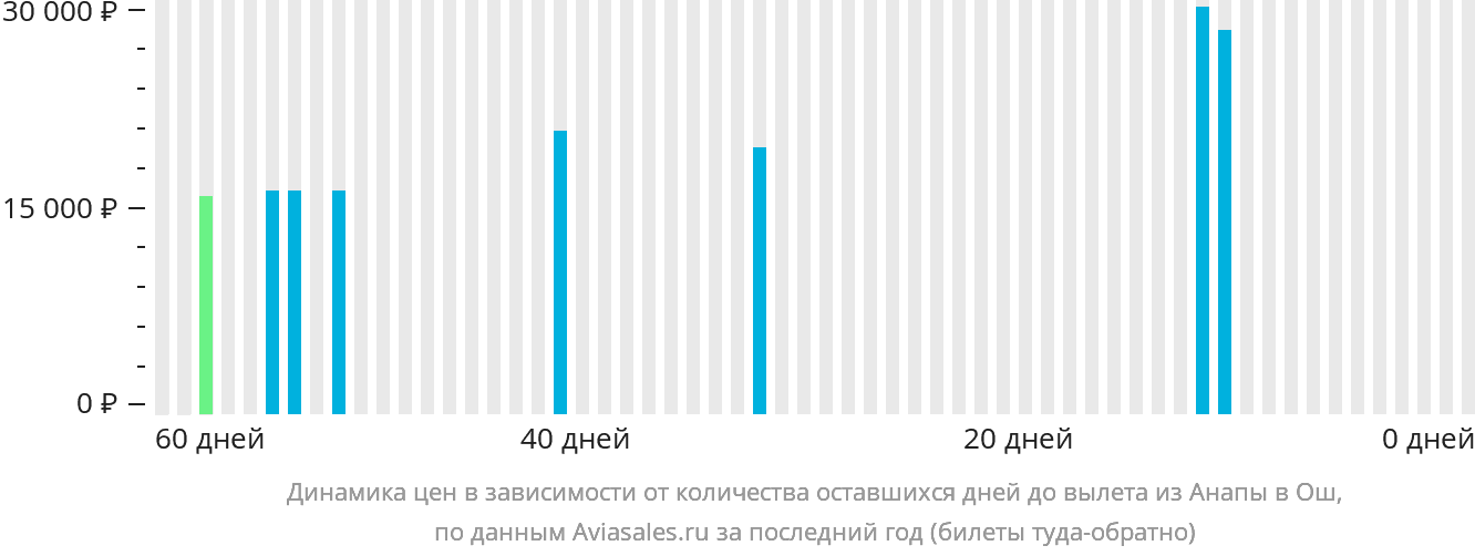 Динамика цен в зависимости от количества оставшихся дней до вылета из Анапы в Ош