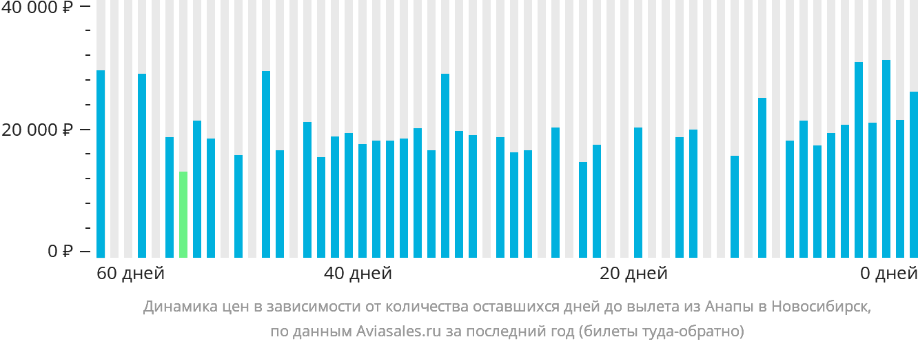 Динамика цен в зависимости от количества оставшихся дней до вылета из Анапы в Новосибирск
