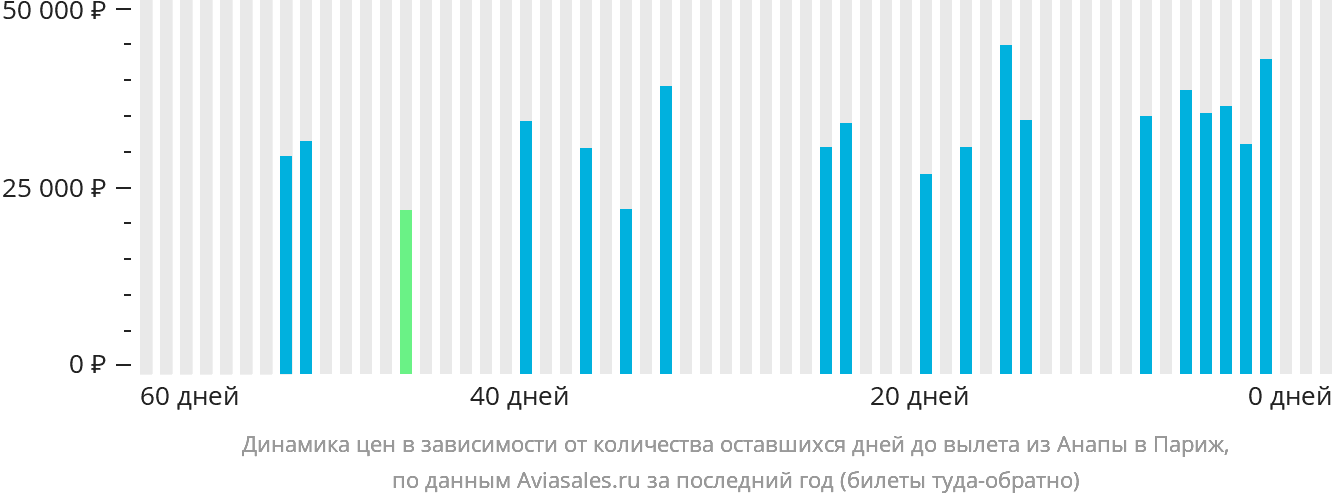 Динамика цен в зависимости от количества оставшихся дней до вылета из Анапы в Париж