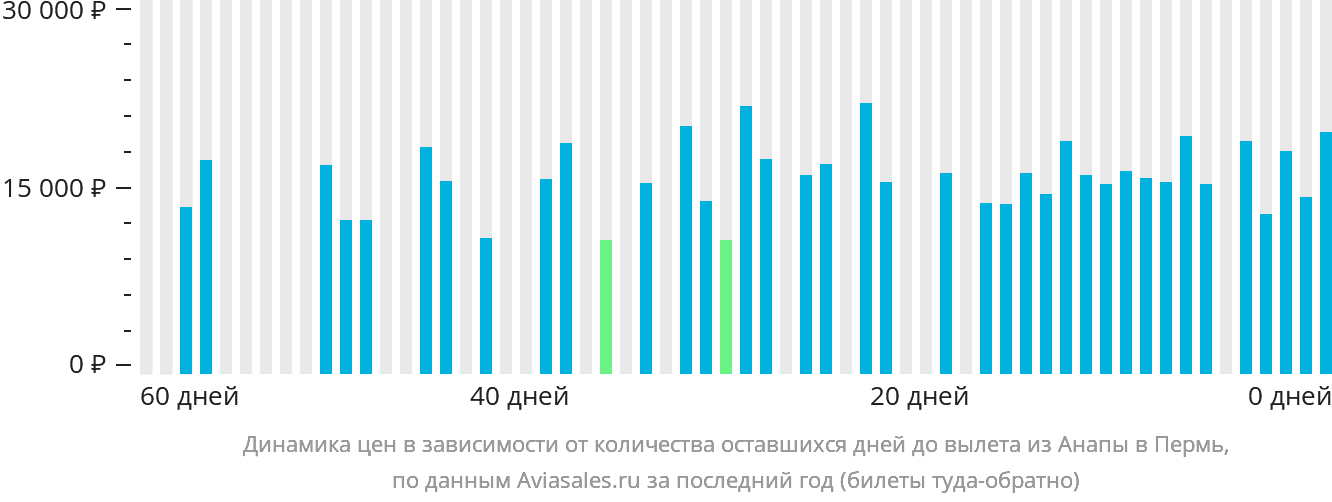 Динамика цен в зависимости от количества оставшихся дней до вылета из Анапы в Пермь