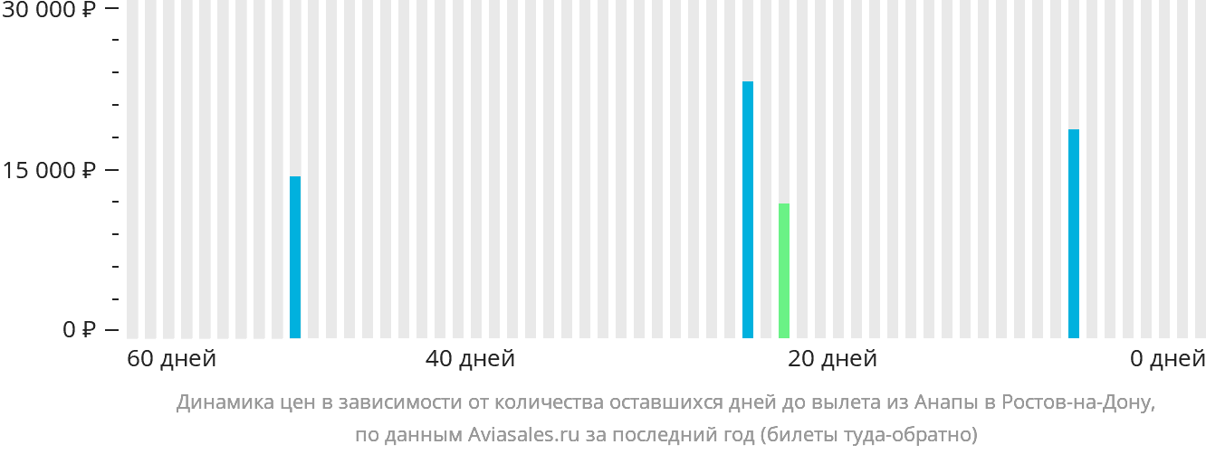 Динамика цен в зависимости от количества оставшихся дней до вылета из Анапы в Ростов-на-Дону