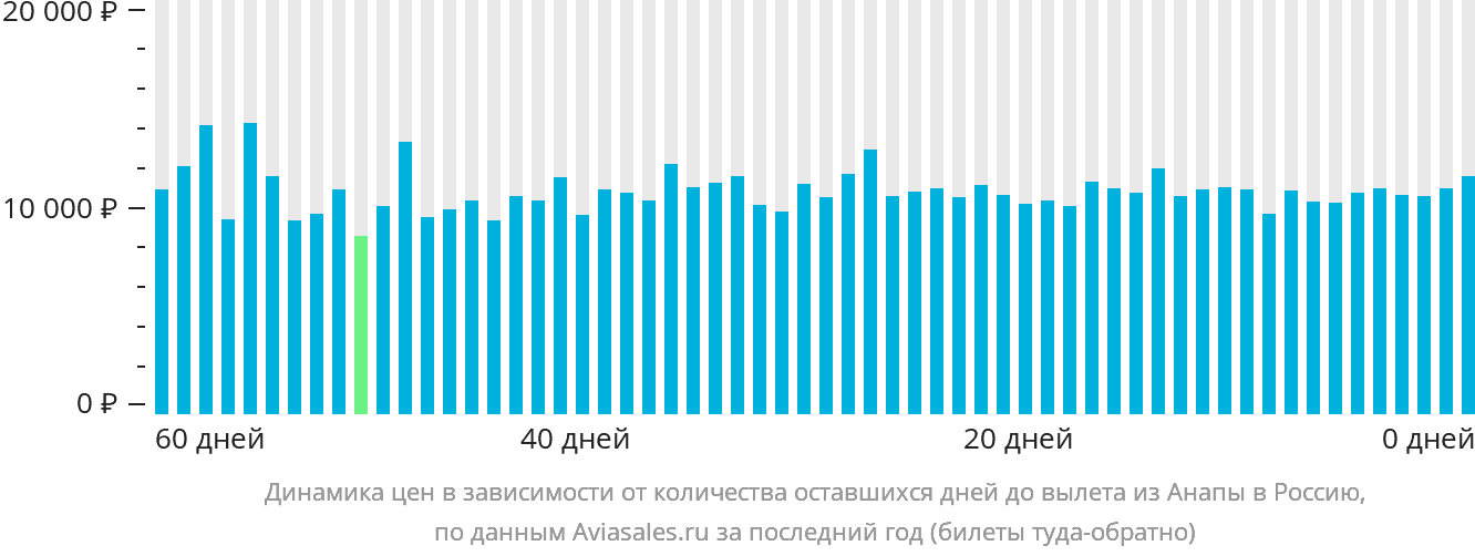 Динамика цен в зависимости от количества оставшихся дней до вылета из Анапы в Россию