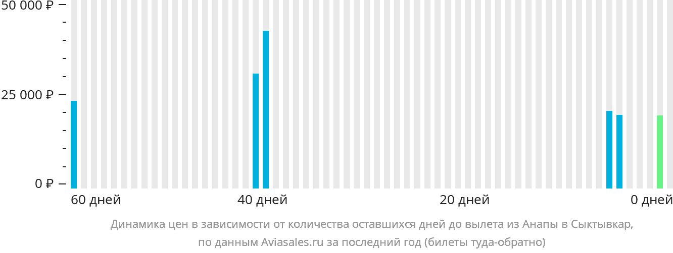 Динамика цен в зависимости от количества оставшихся дней до вылета из Анапы в Сыктывкар