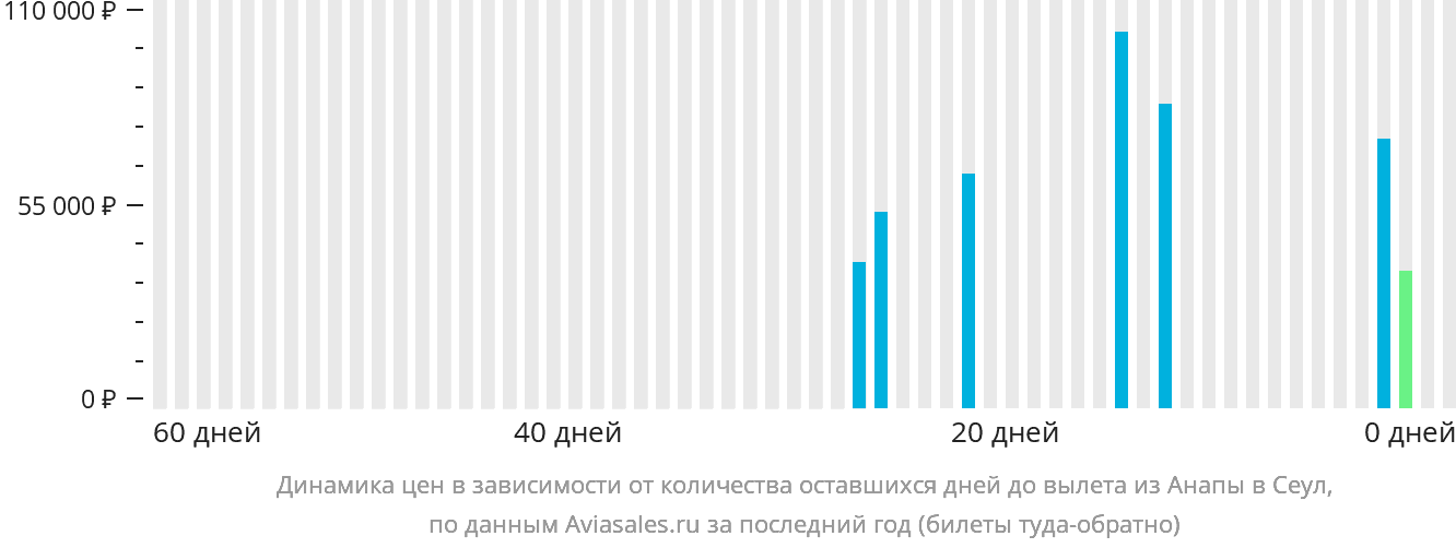 Динамика цен в зависимости от количества оставшихся дней до вылета из Анапы в Сеул