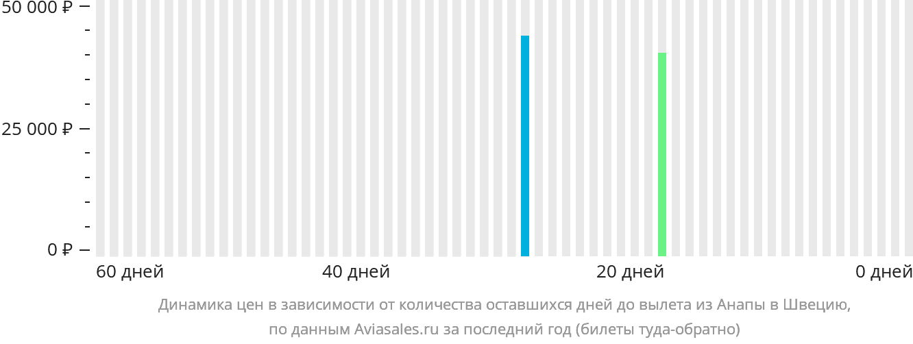Динамика цен в зависимости от количества оставшихся дней до вылета из Анапы в Швецию