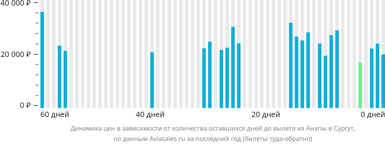 Динамика цен в зависимости от количества оставшихся дней до вылета из Анапы в Сургут