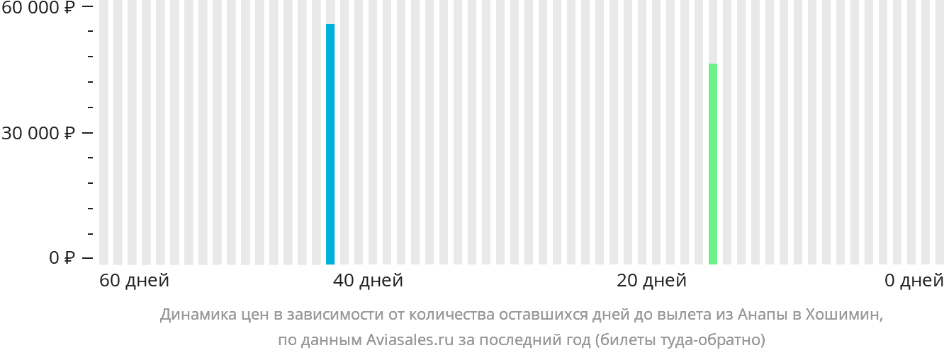 Динамика цен в зависимости от количества оставшихся дней до вылета из Анапы в Хошимин