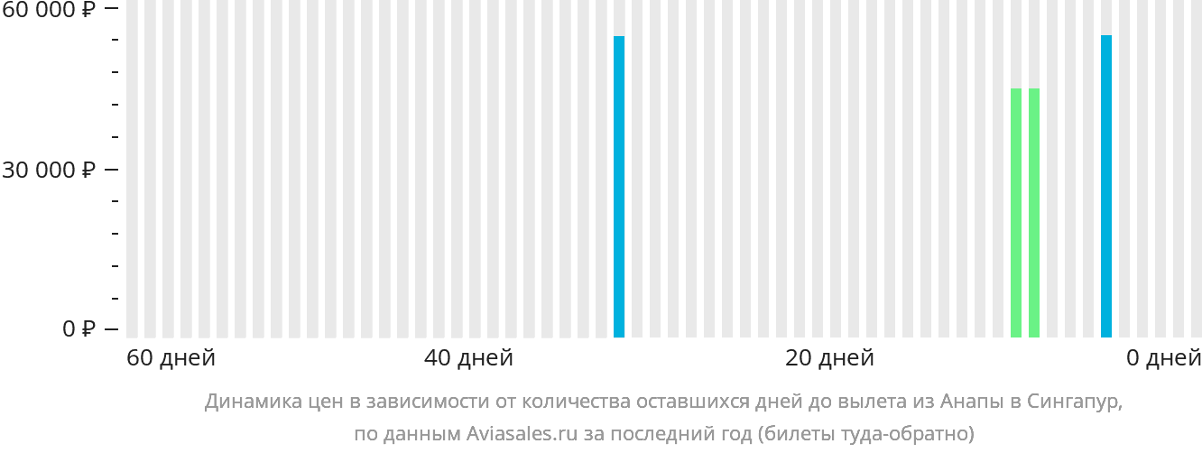 Динамика цен в зависимости от количества оставшихся дней до вылета из Анапы в Сингапур