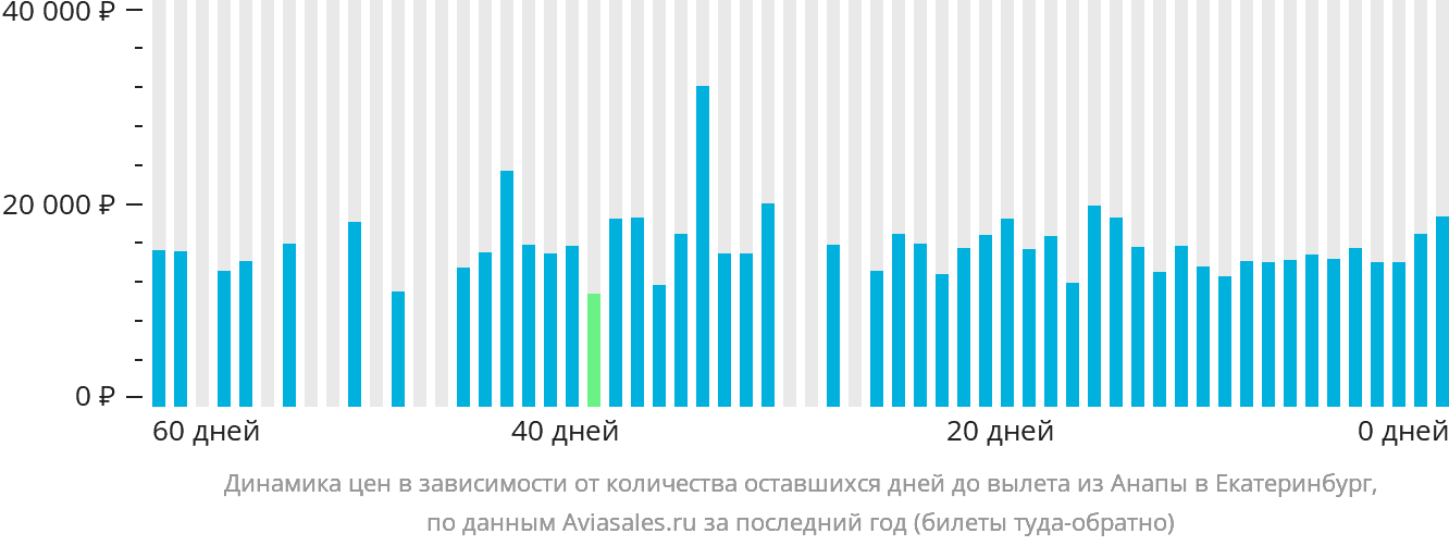 Динамика цен в зависимости от количества оставшихся дней до вылета из Анапы в Екатеринбург