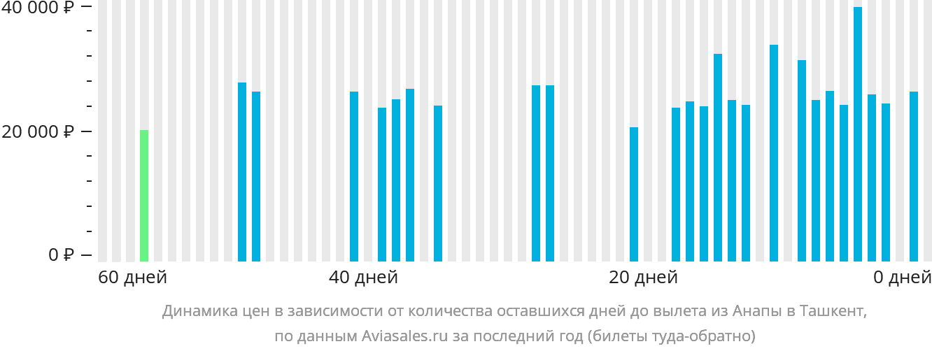 Динамика цен в зависимости от количества оставшихся дней до вылета из Анапы в Ташкент