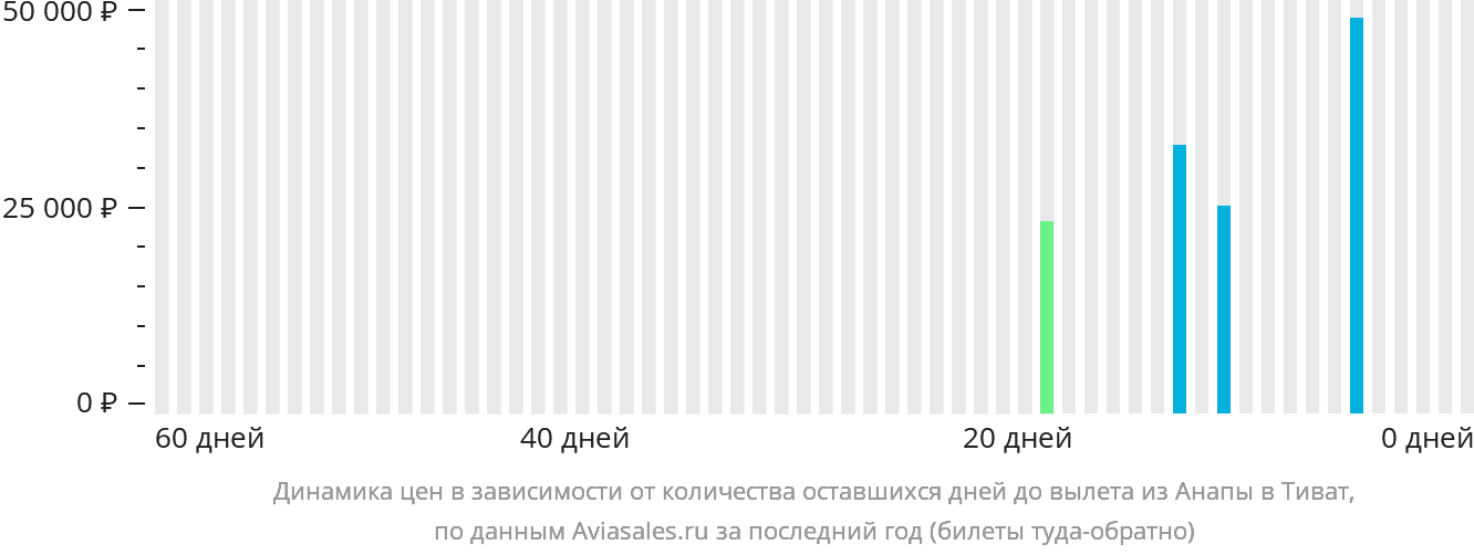 Динамика цен в зависимости от количества оставшихся дней до вылета из Анапы в Тиват