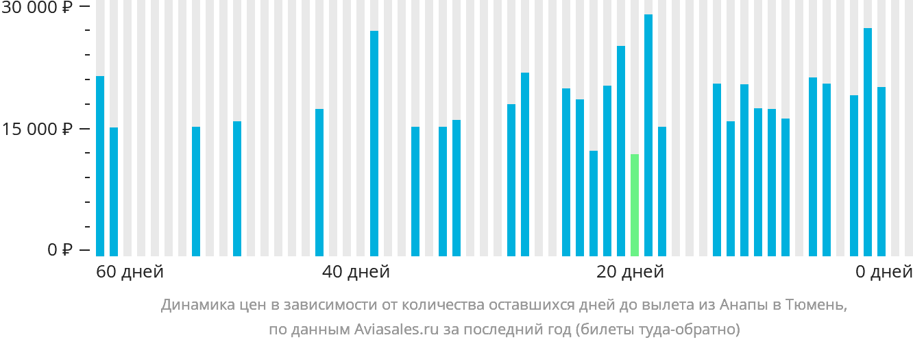 Динамика цен в зависимости от количества оставшихся дней до вылета из Анапы в Тюмень