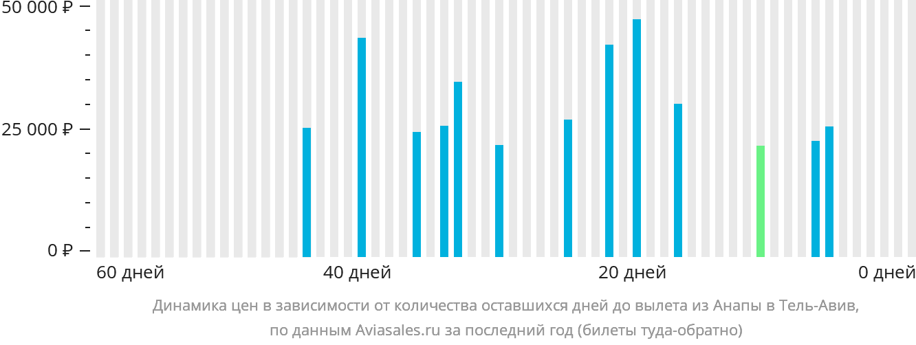 Динамика цен в зависимости от количества оставшихся дней до вылета из Анапы в Тель-Авив