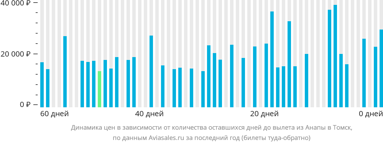 Динамика цен в зависимости от количества оставшихся дней до вылета из Анапы в Томск