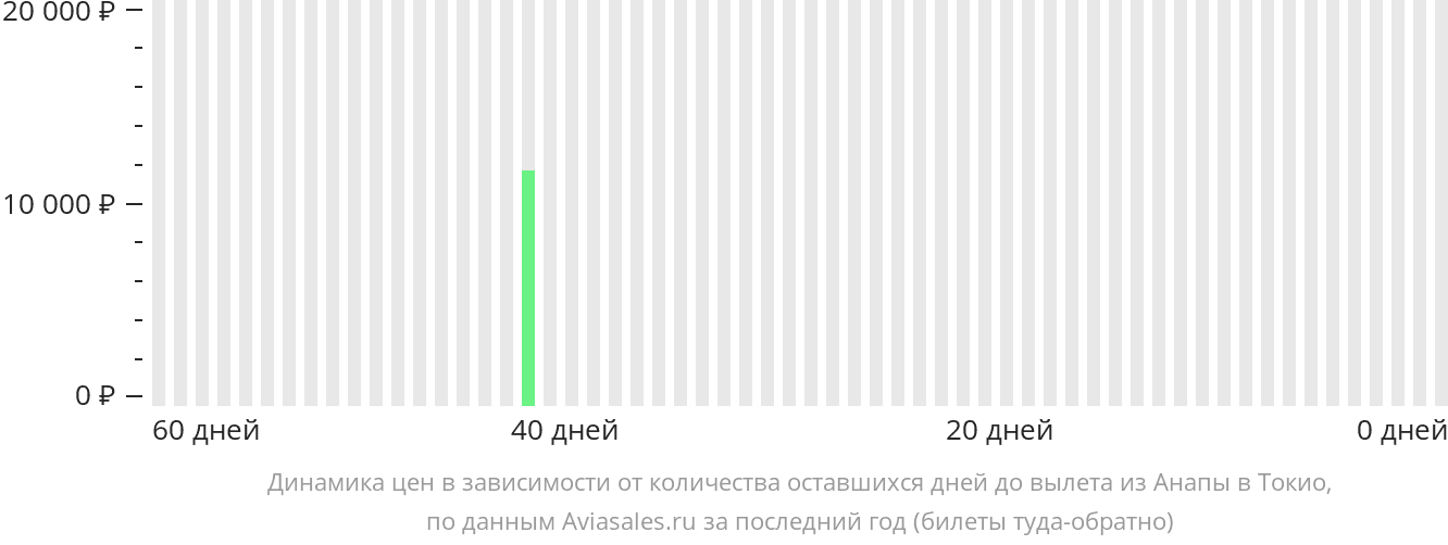 Динамика цен в зависимости от количества оставшихся дней до вылета из Анапы в Токио