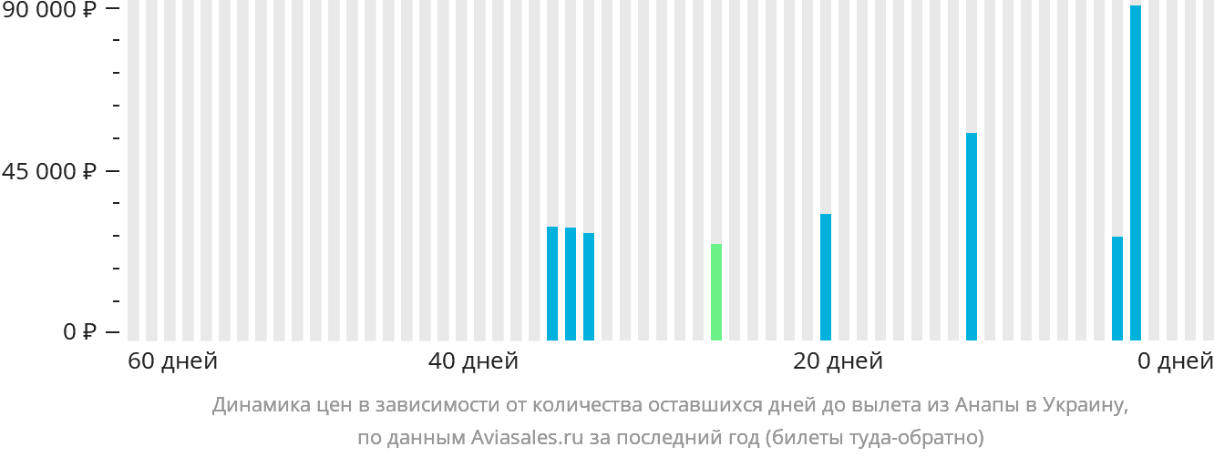 Динамика цен в зависимости от количества оставшихся дней до вылета из Анапы в Украину