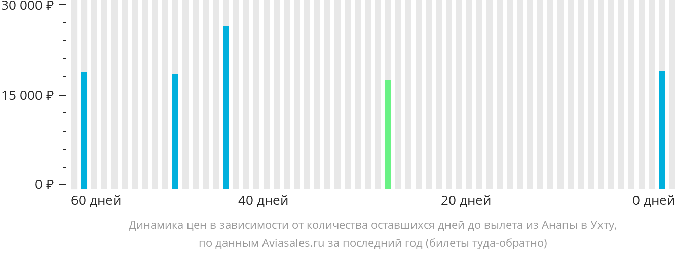 Динамика цен в зависимости от количества оставшихся дней до вылета из Анапы в Ухту