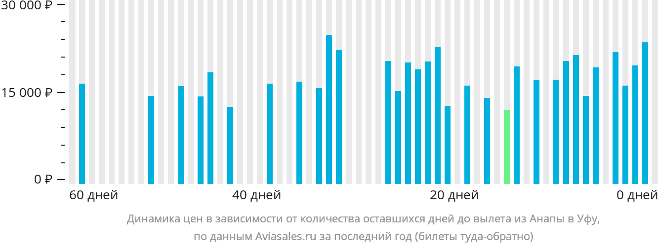 Динамика цен в зависимости от количества оставшихся дней до вылета из Анапы в Уфу