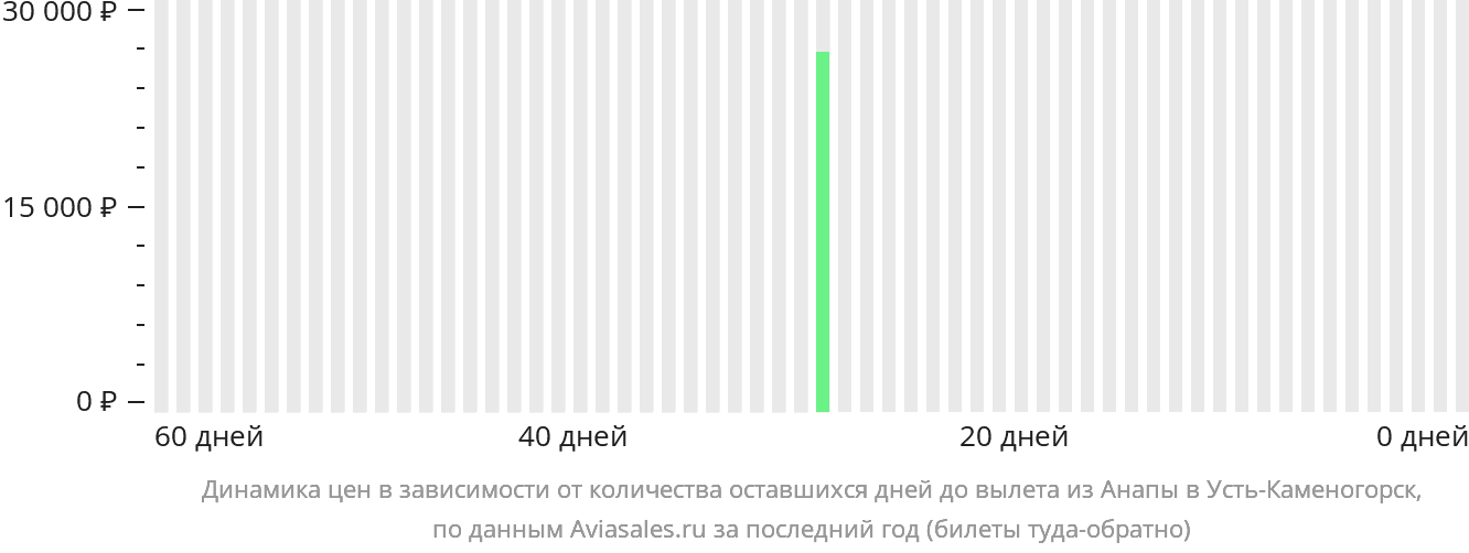 Динамика цен в зависимости от количества оставшихся дней до вылета из Анапы в Усть-Каменогорск