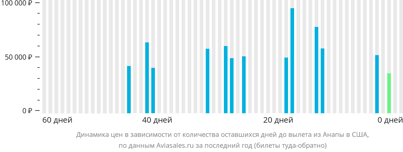 Динамика цен в зависимости от количества оставшихся дней до вылета из Анапы в США
