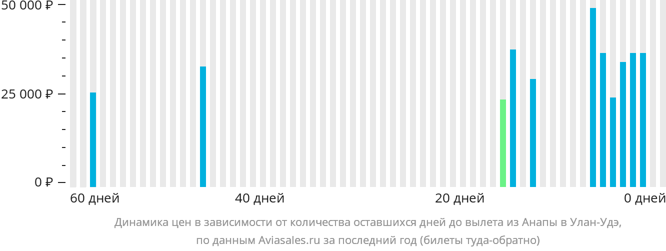 Динамика цен в зависимости от количества оставшихся дней до вылета из Анапы в Улан-Удэ
