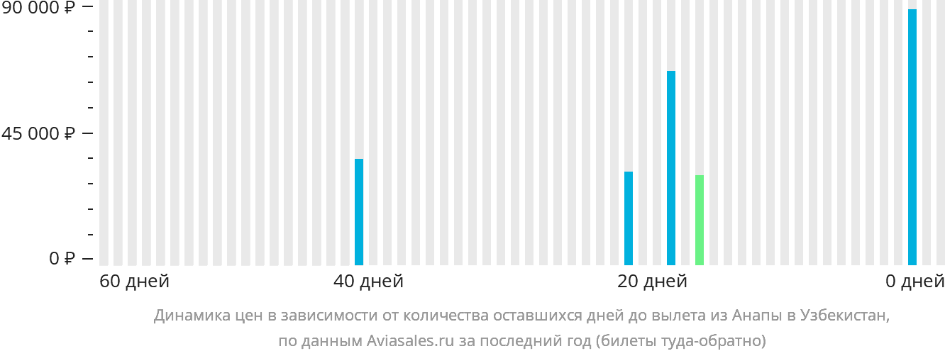 Динамика цен в зависимости от количества оставшихся дней до вылета из Анапы в Узбекистан
