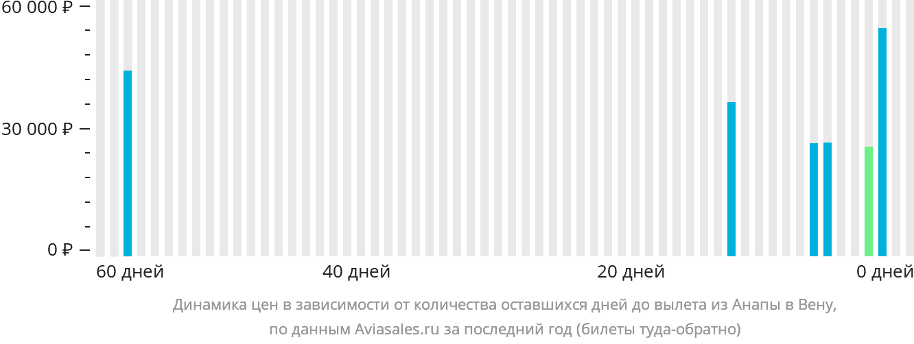 Динамика цен в зависимости от количества оставшихся дней до вылета из Анапы в Вену