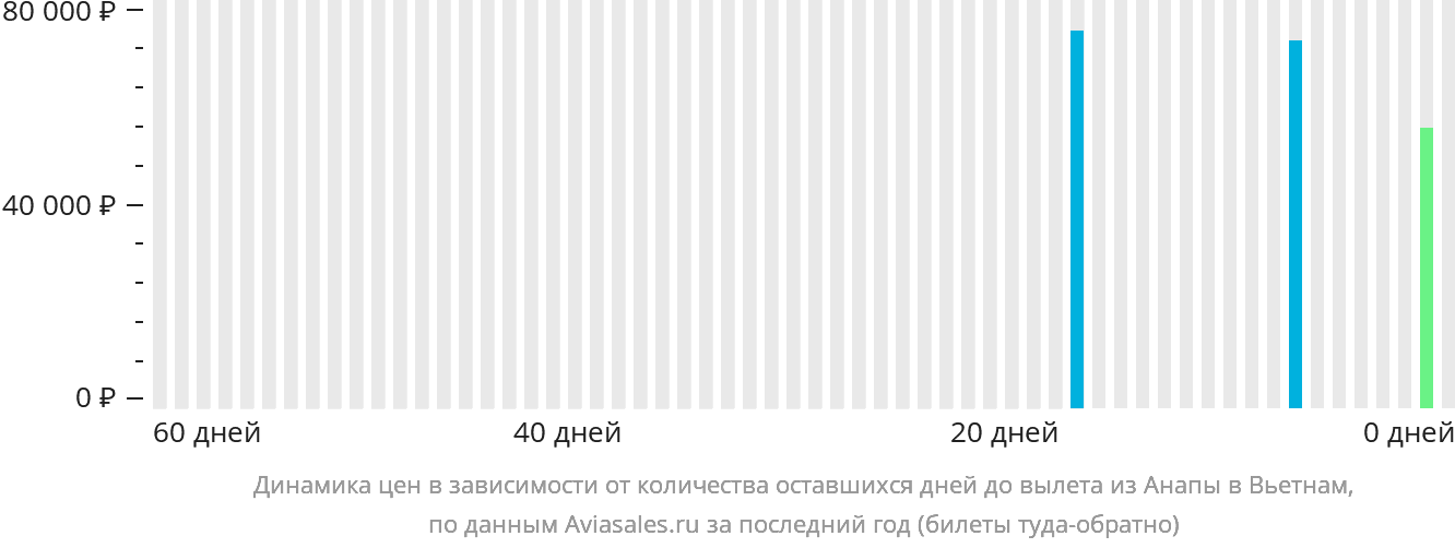 Динамика цен в зависимости от количества оставшихся дней до вылета из Анапы в Вьетнам