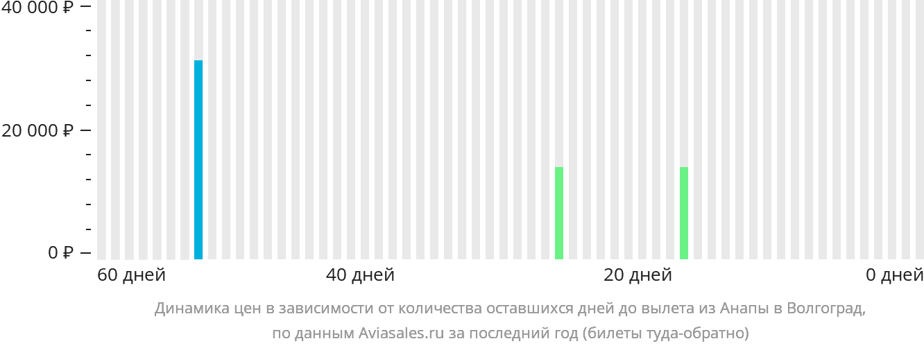 Динамика цен в зависимости от количества оставшихся дней до вылета из Анапы в Волгоград