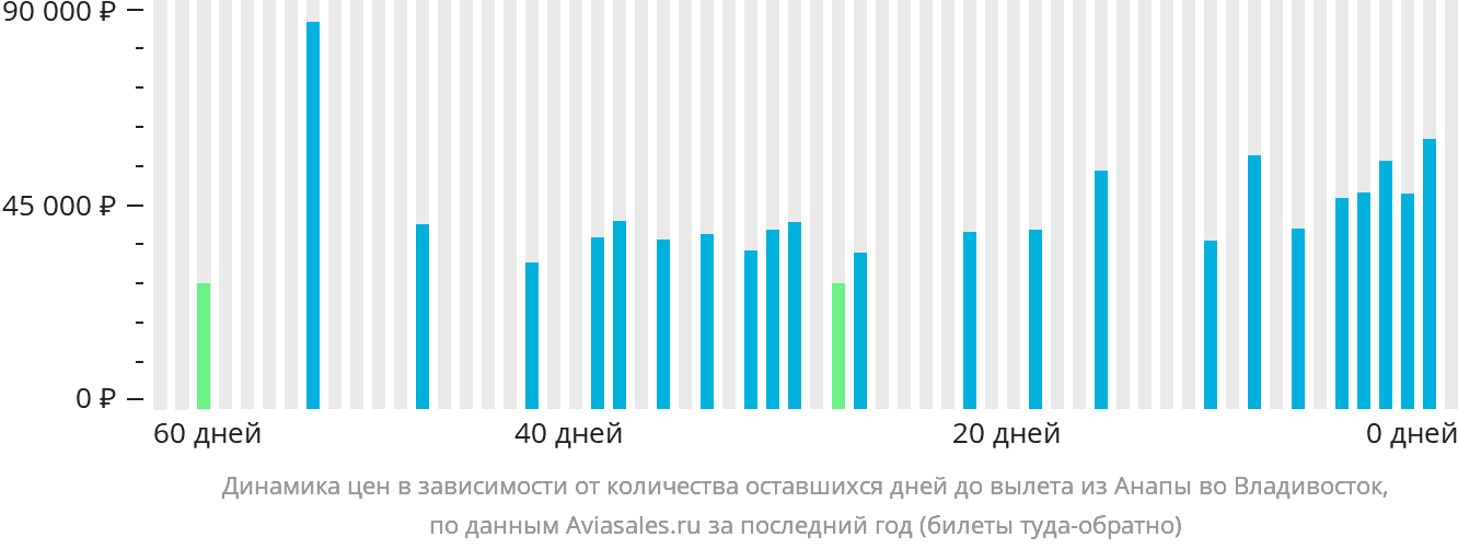 Динамика цен в зависимости от количества оставшихся дней до вылета из Анапы во Владивосток